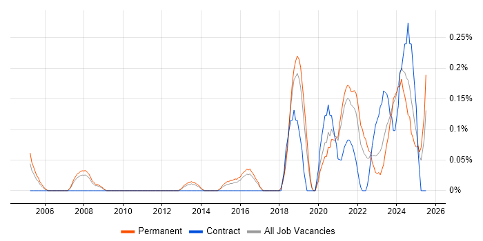 Job vacancy trend for Senior Product Manager in Birmingham