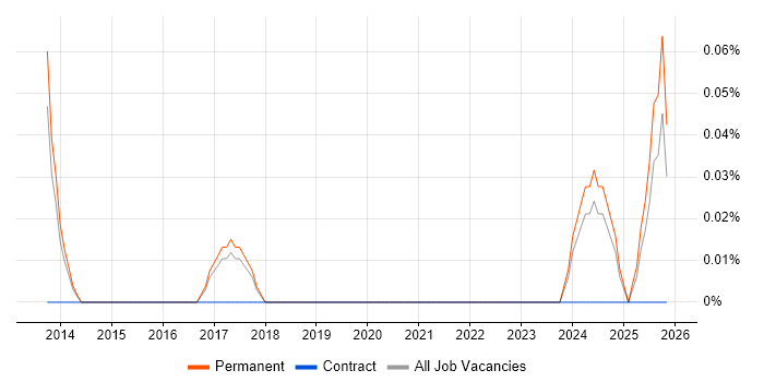 Senior Product Owner job vacancy trend in Birmingham