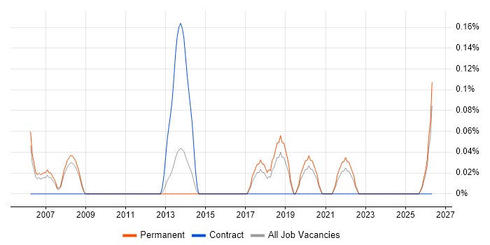 Senior Quality Engineer job vacancy trend in Birmingham