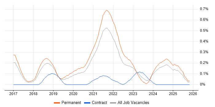Senior React Developer job vacancy trend in Birmingham