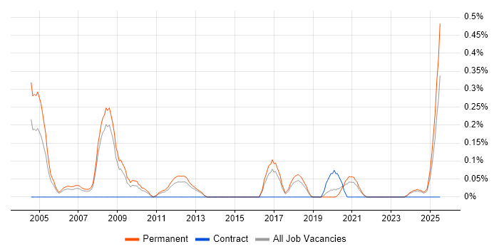 Job vacancy trend for Senior Recruitment Consultant in Birmingham