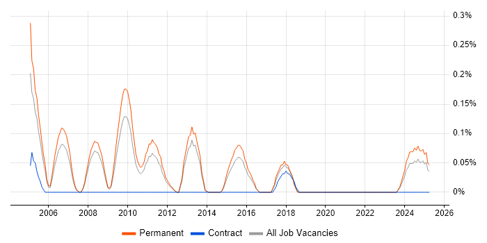 Job vacancy trend for Senior Risk Analyst in Birmingham
