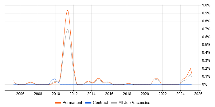 Job vacancy trend for Senior Risk Manager in Birmingham