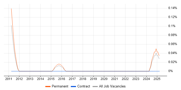Job vacancy trend for Senior Ruby Developer in Birmingham