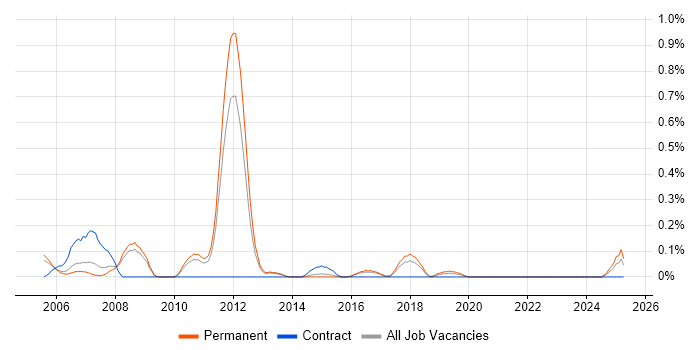 Job vacancy trend for Senior SAP FI Consultant in Birmingham Job vacancy trend for Senior SAP FI Consultant in Birmingham