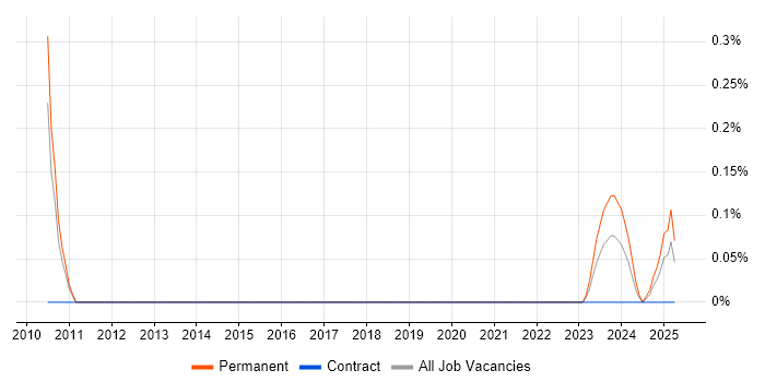 Job vacancy trend for Senior SAP Financial Consultant in Birmingham Job vacancy trend for Senior SAP Financial Consultant in Birmingham