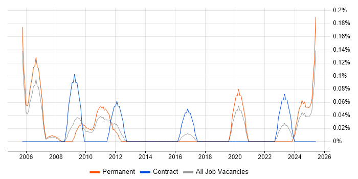 Job vacancy trend for Senior SAP Project Manager in Birmingham