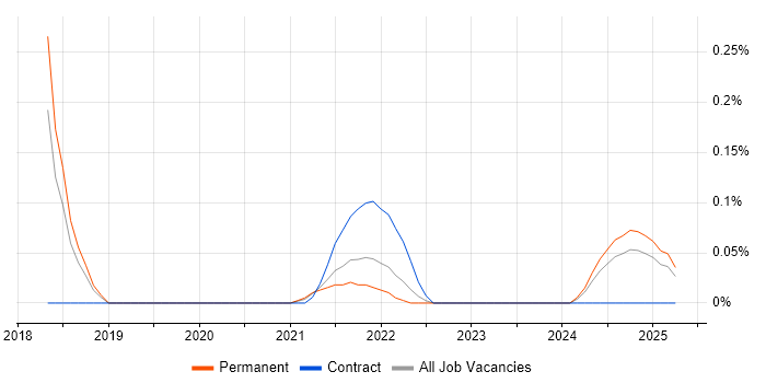 Job vacancy trend for Senior Scala Developer in Birmingham Job vacancy trend for Senior Scala Developer in Birmingham