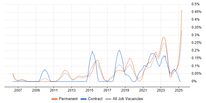 Job vacancy trend for Senior Security Analyst in Birmingham Job vacancy trend for Senior Security Analyst in Birmingham