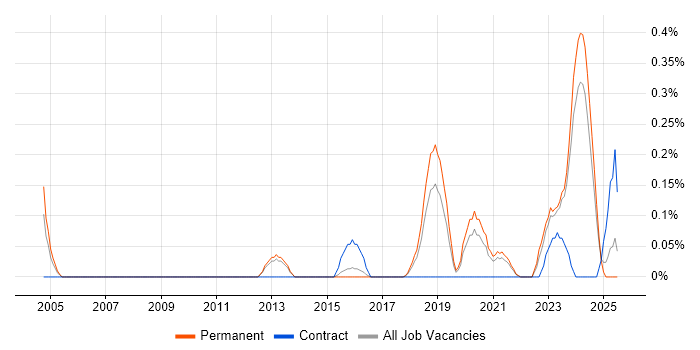 Job vacancy trend for Senior Security Architect in Birmingham