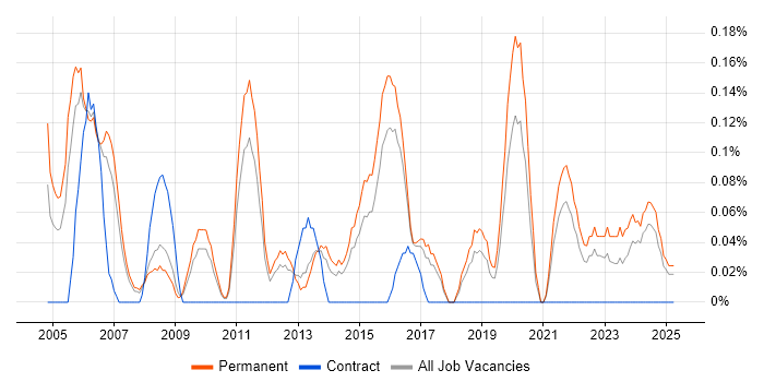 Job vacancy trend for Senior Security Consultant in Birmingham Job vacancy trend for Senior Security Consultant in Birmingham