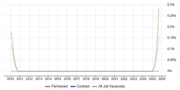 Senior SEO Manager job vacancy trend in Birmingham