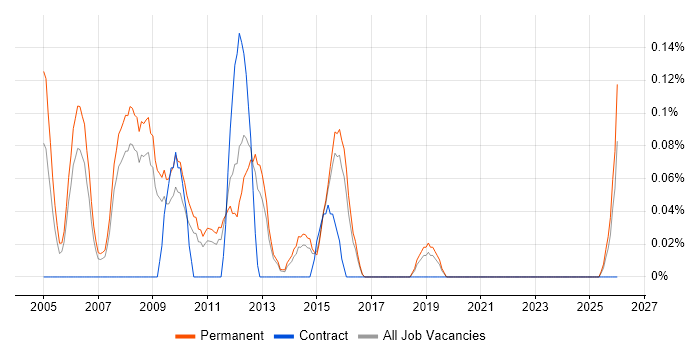 Senior Service Delivery Manager job vacancy trend in Birmingham