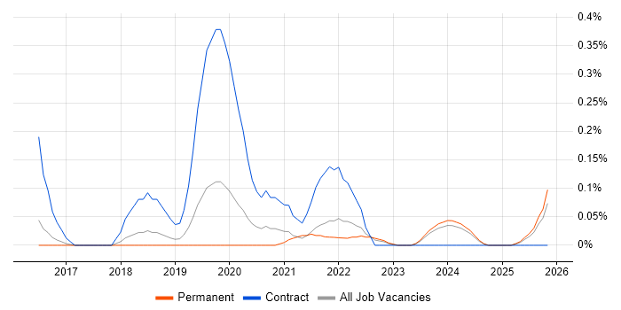 Senior Service Designer job vacancy trend in Birmingham