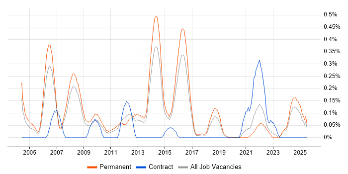 Job vacancy trend for Senior Service Manager in Birmingham