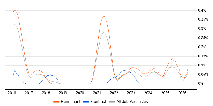 Senior ServiceNow Developer job vacancy trend in Birmingham