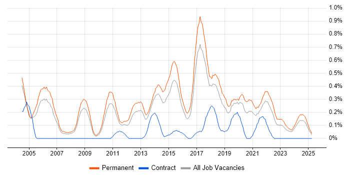 Job vacancy trend for Senior Software Developer in Birmingham