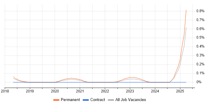 Job vacancy trend for Senior Software Development Engineer in Birmingham