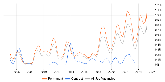 Job vacancy trend for Senior Software Engineer in Birmingham