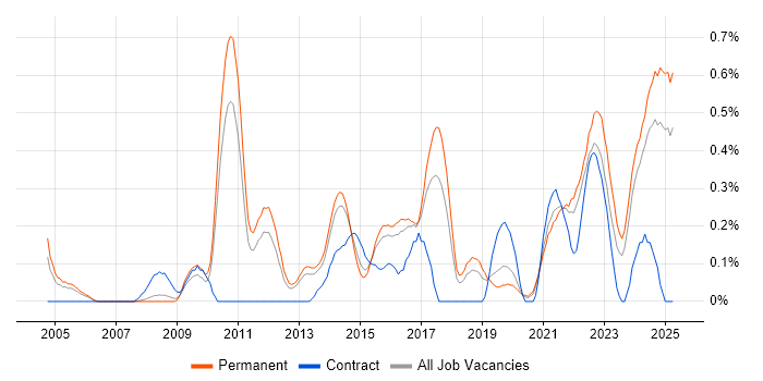 Job vacancy trend for Senior Solutions Architect in Birmingham Job vacancy trend for Senior Solutions Architect in Birmingham