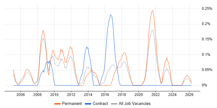 Senior SQL DBA job vacancy trend in Birmingham