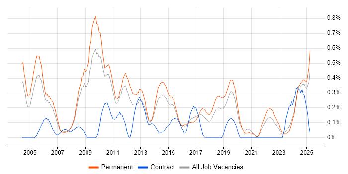 Job vacancy trend for Senior SQL Developer in Birmingham Job vacancy trend for Senior SQL Developer in Birmingham