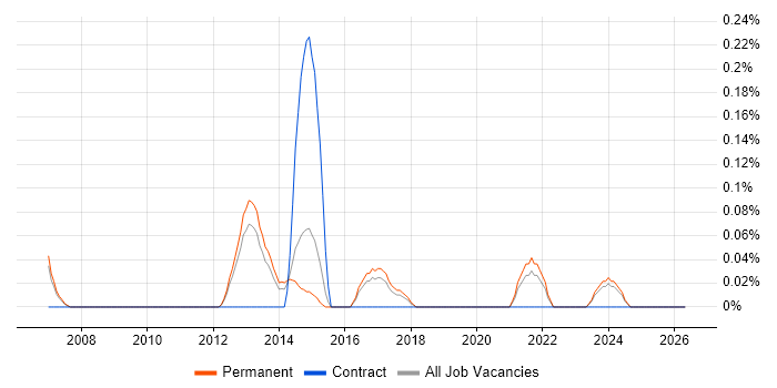 Senior Storage Engineer job vacancy trend in Birmingham