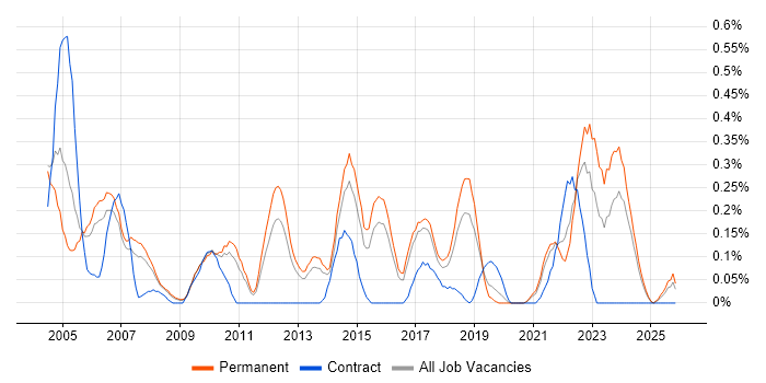 Senior Support Engineer job vacancy trend in Birmingham