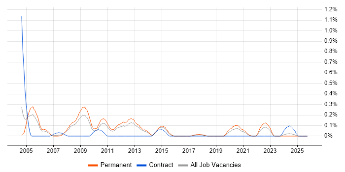 Senior Systems Developer job vacancy trend in Birmingham