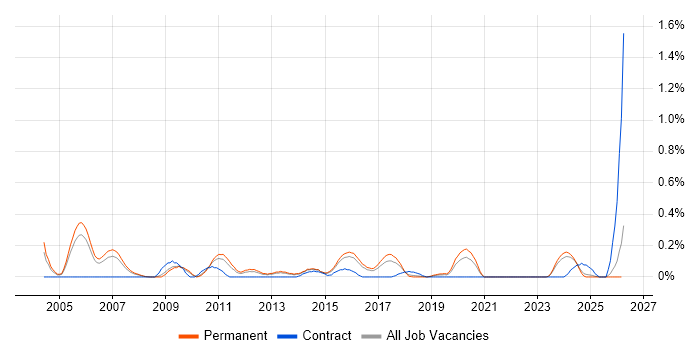 Senior Technical Analyst job vacancy trend in Birmingham