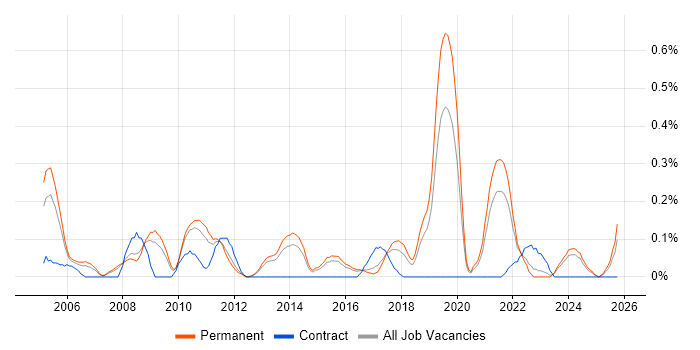 Senior Technical Architect job vacancy trend in Birmingham