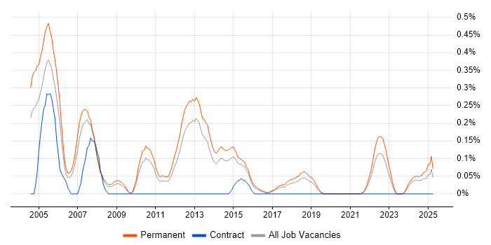 Job vacancy trend for Senior Technical Consultant in Birmingham Job vacancy trend for Senior Technical Consultant in Birmingham