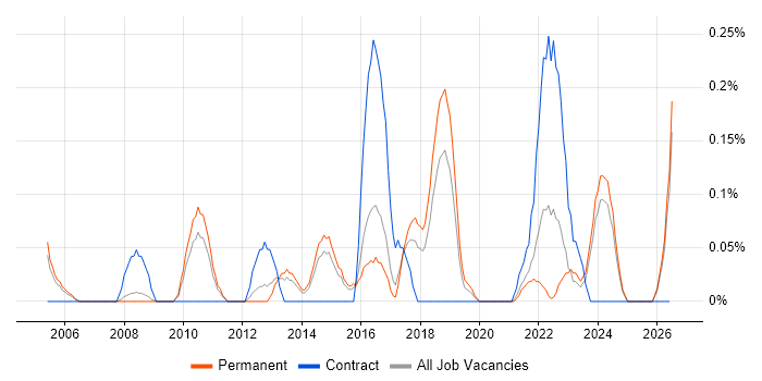 Senior Technical Engineer job vacancy trend in Birmingham