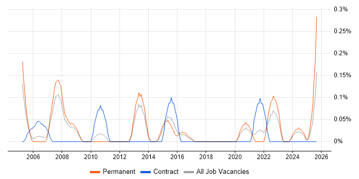Senior Technical Manager job vacancy trend in Birmingham