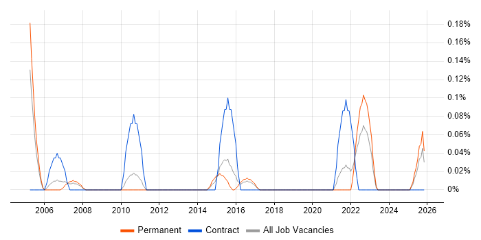 Senior Technical Project Manager job vacancy trend in Birmingham