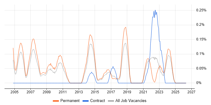 Senior Technical Support job vacancy trend in Birmingham
