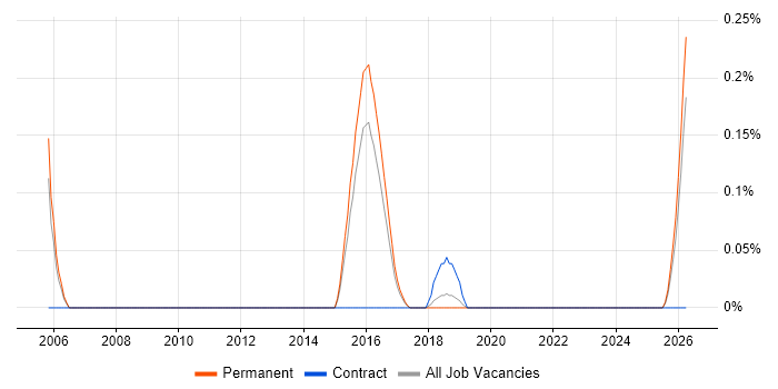Senior Technologist job vacancy trend in Birmingham