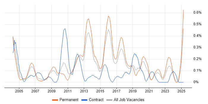 Job vacancy trend for Senior Test Analyst in Birmingham