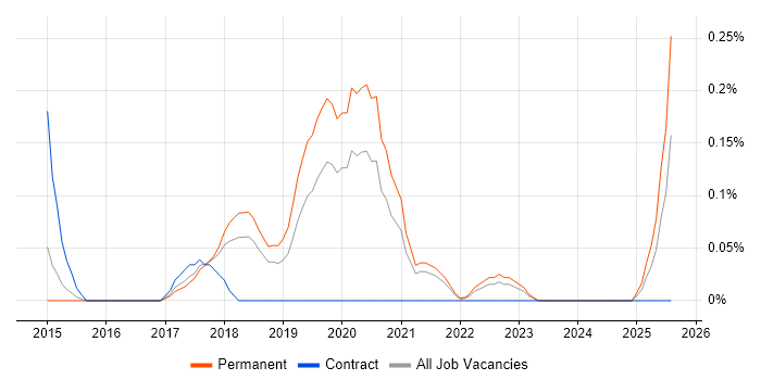 Job vacancy trend for Senior Test Automation Engineer in Birmingham