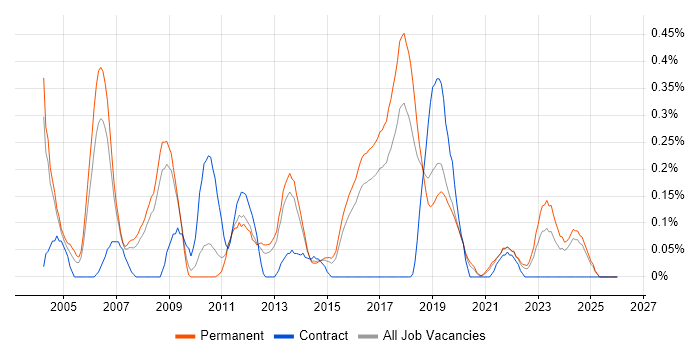 Senior Tester job vacancy trend in Birmingham
