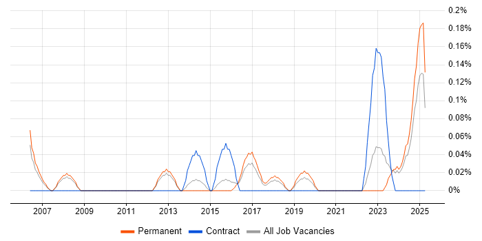 Job vacancy trend for Senior Transformation Manager in Birmingham