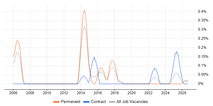 Senior Transition Manager job vacancy trend in Birmingham