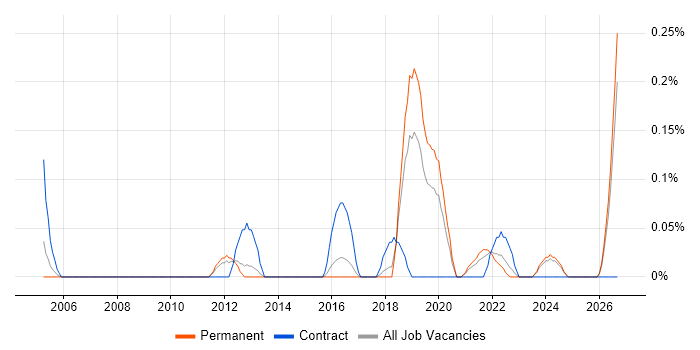 Senior UI Designer job vacancy trend in Birmingham