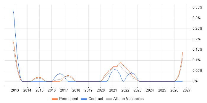 Senior UI Developer job vacancy trend in Birmingham