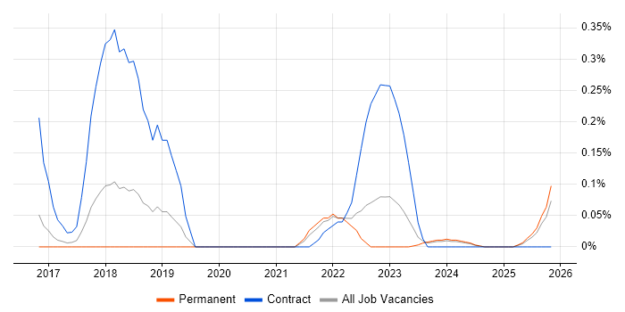 Senior User Researcher job vacancy trend in Birmingham