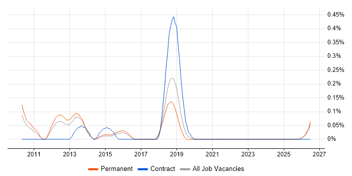 Senior VMware Engineer job vacancy trend in Birmingham