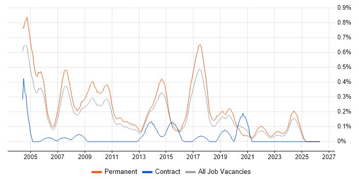 Senior Web Developer job vacancy trend in Birmingham