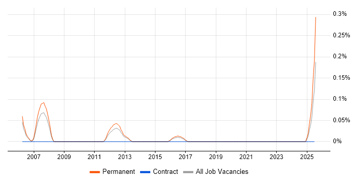 Job vacancy trend for Senior Web Engineer in Birmingham