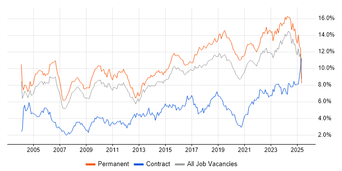 Job vacancy trend for Senior in Birmingham Job vacancy trend for Senior in Birmingham