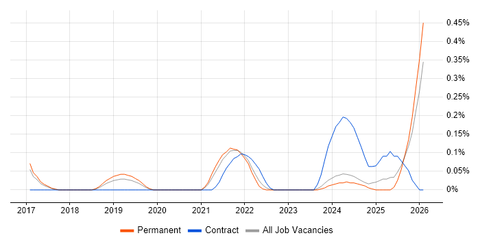 Sentiment Analysis job vacancy trend in Birmingham
